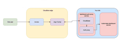 Domain Routing with Cloudflared Tunneling on Kubernetes (K8s) with Managed RESTful API