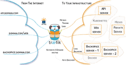 # 🚀 Getting Started with Traefik: The Cloud-Native Application Proxy for TCP Services
